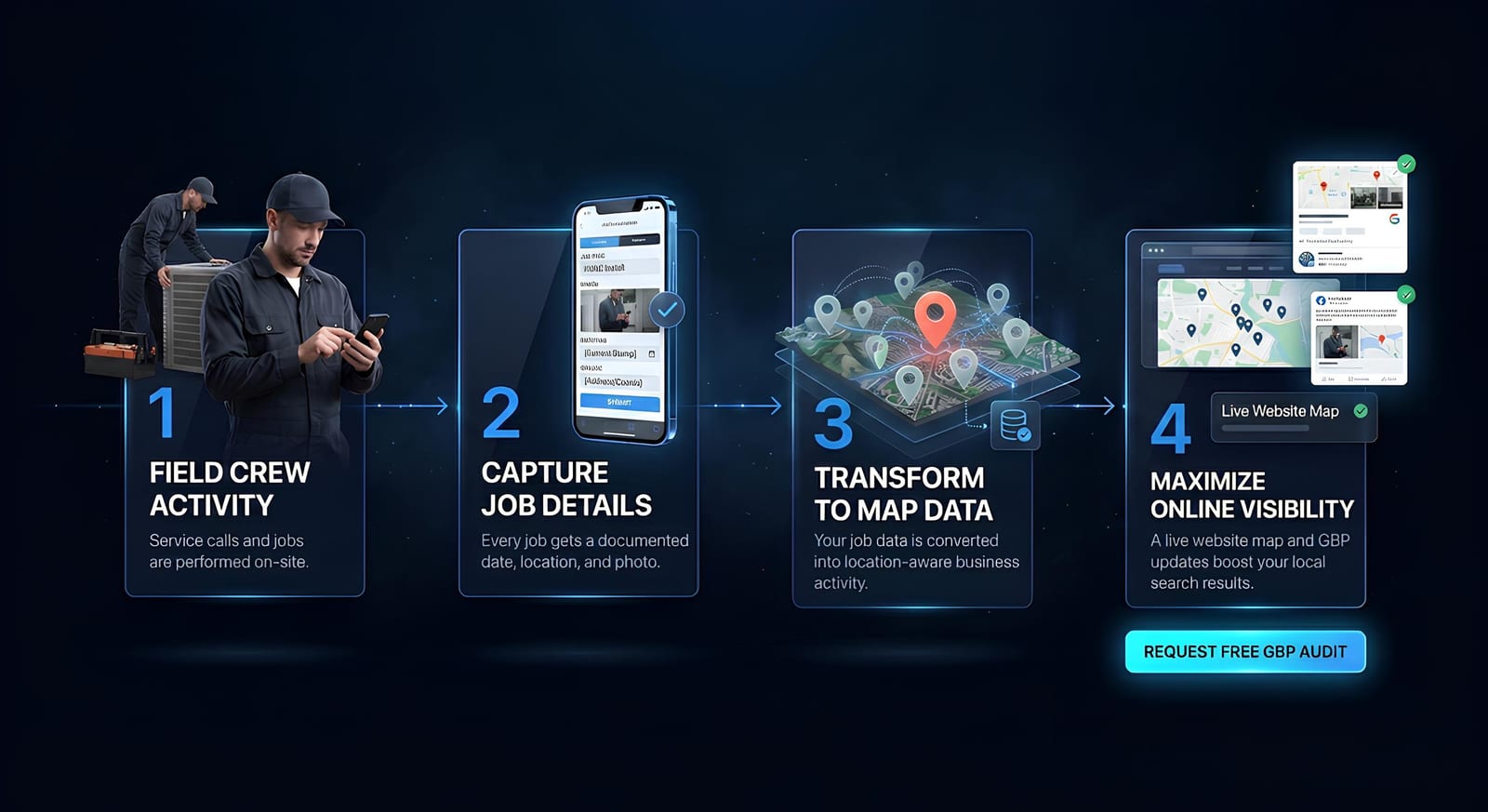 A four-step diagram: on-site crew activity, capturing each job with date, location and photo, converting to map data, then live website and profile updates.