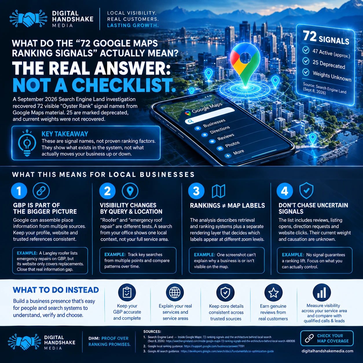 Digital Handshake Media infographic: What do the 72 Google Maps ranking signals actually mean? The real answer: not a checklist. Four points for local businesses: your Business Profile is part of a bigger picture, visibility changes by query and location, rankings are not the same as map labels, and don't chase uncertain signals. What to do instead: keep your profile accurate, explain your real services and areas, keep core details consistent, earn genuine reviews, and measure visibility against qualified calls and leads.