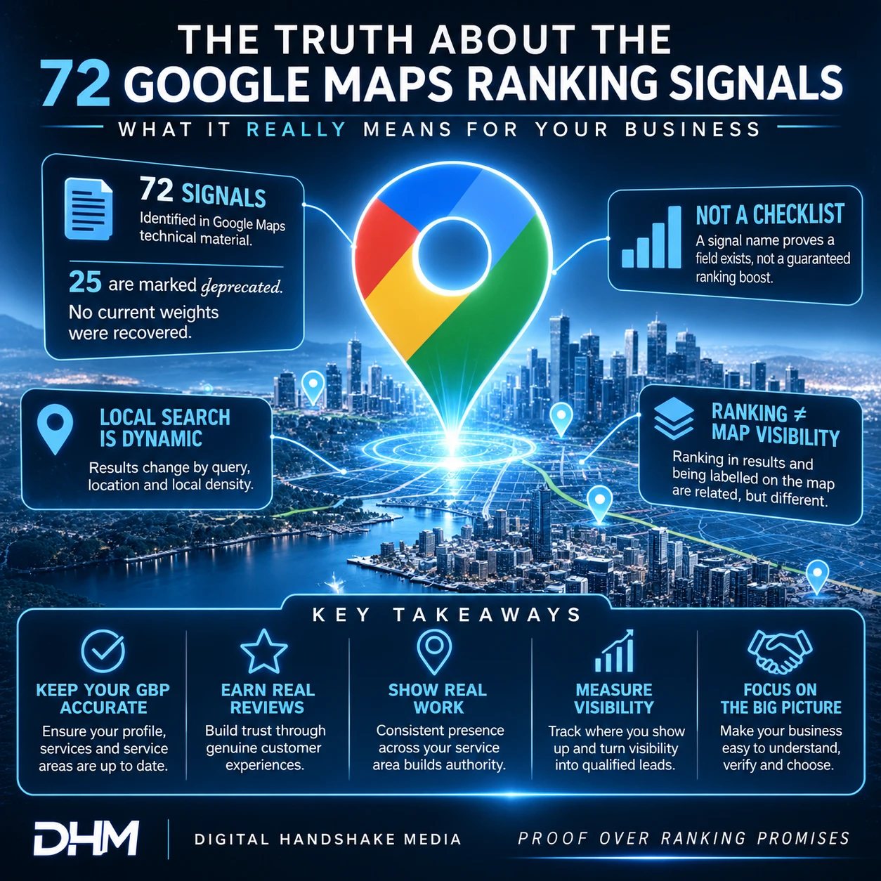 Digital Handshake Media infographic: The truth about the 72 Google Maps ranking signals. 72 signal names identified, 25 marked deprecated, no current weights recovered. Not a checklist. Local search is dynamic. Ranking is not the same as map visibility. Key takeaways: keep your profile accurate, earn real reviews, show real work, measure visibility, focus on the big picture.