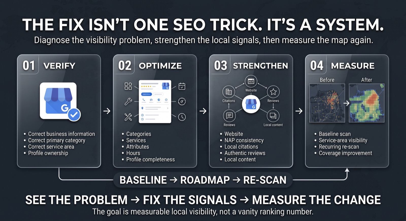 A four-stage recovery sequence for Google Maps visibility: verify the profile's core information, optimize categories and services, strengthen the website, citations and reviews around it, then measure the change with a before-and-after visibility scan.