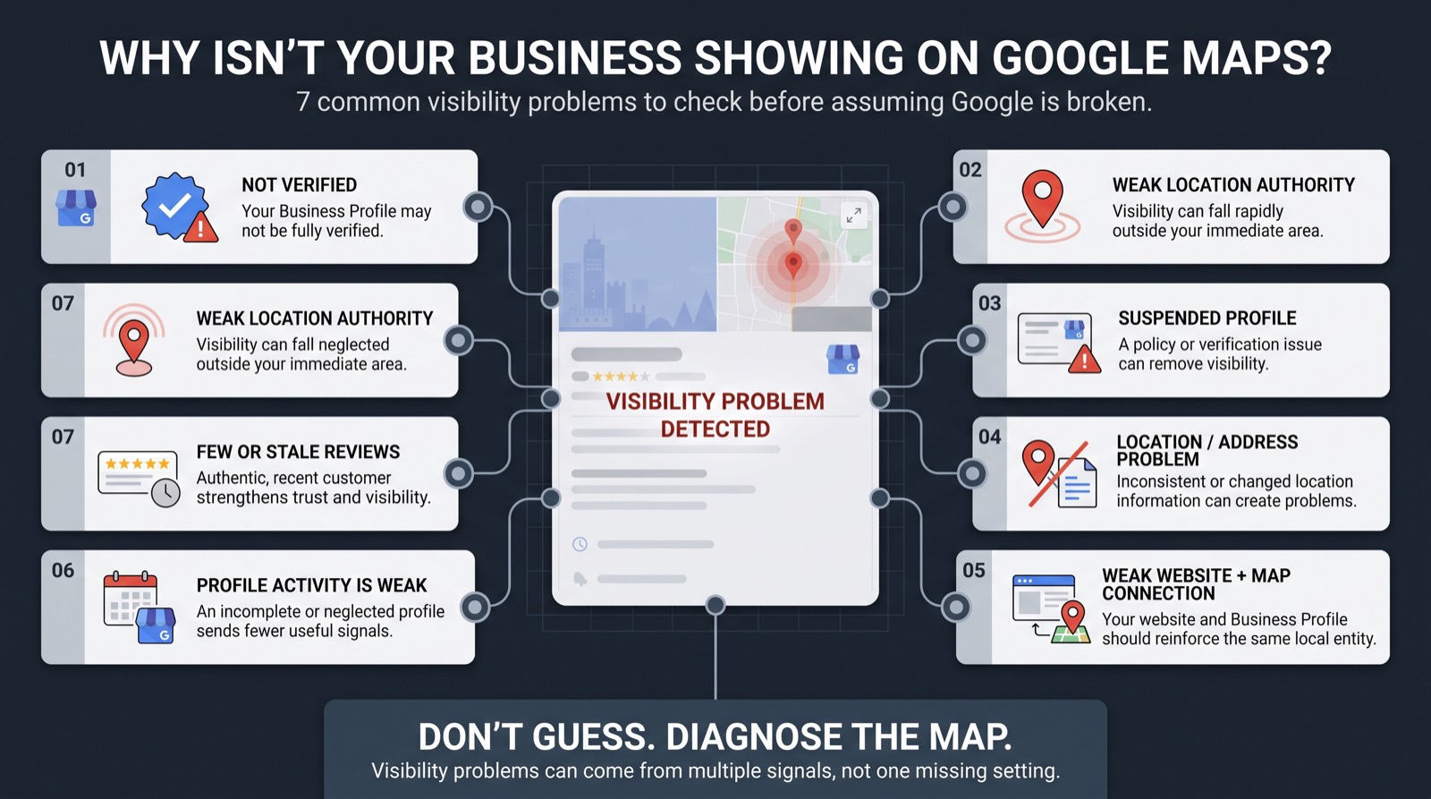 A diagnostic chart of seven reasons a Google Business Profile fails to appear on Google Maps: not verified, weak location authority, suspended profile, an address or location problem, a weak connection between the website and the profile, weak posting activity, and few or stale reviews.